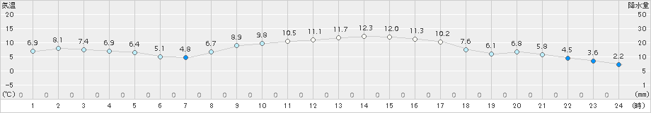 八王子(>2017年11月19日)のアメダスグラフ