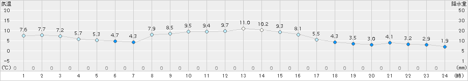 坂畑(>2017年11月19日)のアメダスグラフ