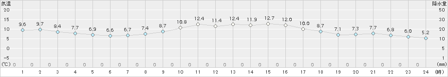 海老名(>2017年11月19日)のアメダスグラフ