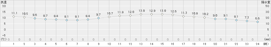 辻堂(>2017年11月19日)のアメダスグラフ