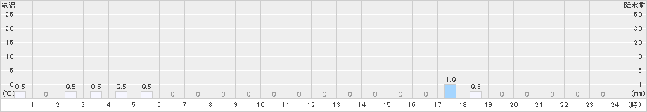 笠岳(>2017年11月19日)のアメダスグラフ