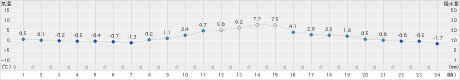 立科(>2017年11月19日)のアメダスグラフ