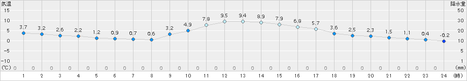 南信濃(>2017年11月19日)のアメダスグラフ