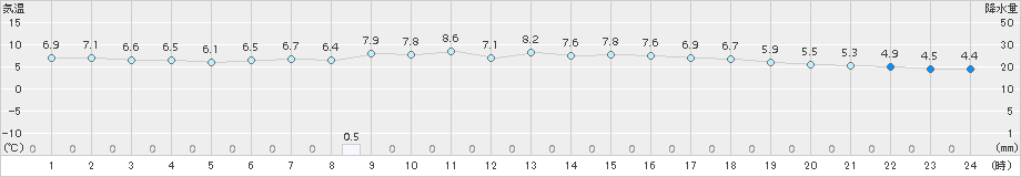 愛西(>2017年11月19日)のアメダスグラフ