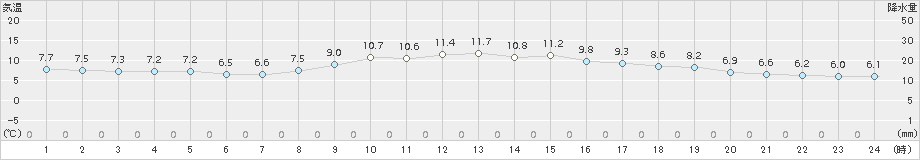 津(>2017年11月19日)のアメダスグラフ