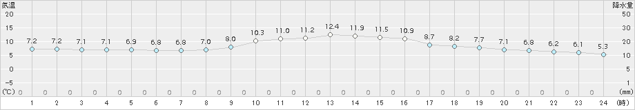 小俣(>2017年11月19日)のアメダスグラフ