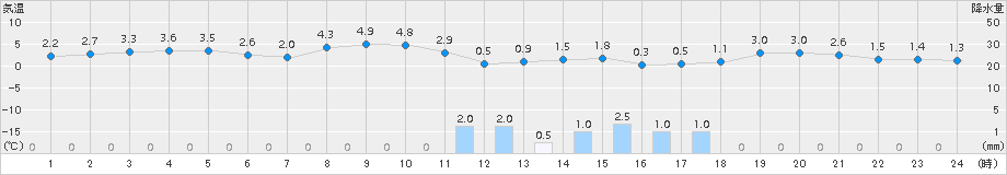 新津(>2017年11月19日)のアメダスグラフ
