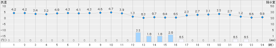 寺泊(>2017年11月19日)のアメダスグラフ
