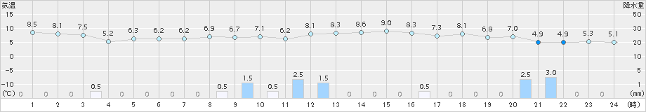 越廼(>2017年11月19日)のアメダスグラフ