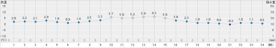 新見(>2017年11月19日)のアメダスグラフ