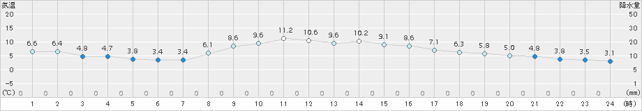 岡山(>2017年11月19日)のアメダスグラフ