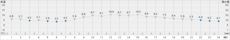 倉敷(>2017年11月19日)のアメダスグラフ