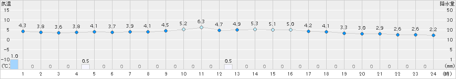 加計(>2017年11月19日)のアメダスグラフ