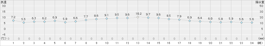 大竹(>2017年11月19日)のアメダスグラフ