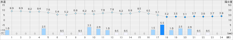 青谷(>2017年11月19日)のアメダスグラフ