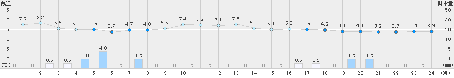 倉吉(>2017年11月19日)のアメダスグラフ