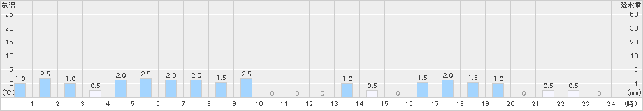 若桜(>2017年11月19日)のアメダスグラフ