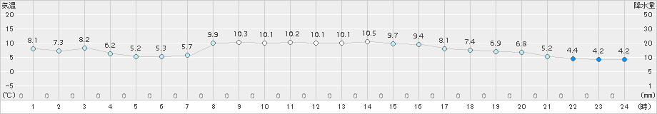 今治(>2017年11月19日)のアメダスグラフ