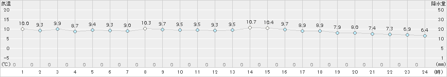 大洲(>2017年11月19日)のアメダスグラフ