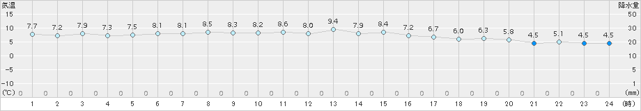 宇和(>2017年11月19日)のアメダスグラフ