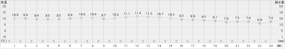 御荘(>2017年11月19日)のアメダスグラフ