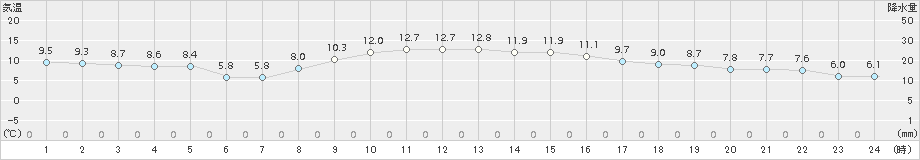 後免(>2017年11月19日)のアメダスグラフ