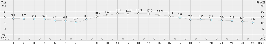 南国日章(>2017年11月19日)のアメダスグラフ