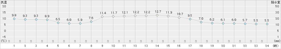 須崎(>2017年11月19日)のアメダスグラフ