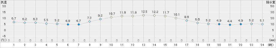 佐賀(>2017年11月19日)のアメダスグラフ