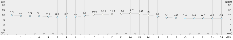 蒲江(>2017年11月19日)のアメダスグラフ