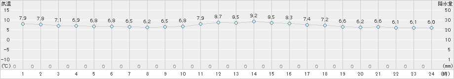 唐津(>2017年11月19日)のアメダスグラフ