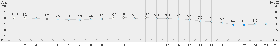 水俣(>2017年11月19日)のアメダスグラフ