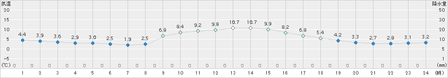 西米良(>2017年11月19日)のアメダスグラフ