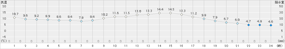 串間(>2017年11月19日)のアメダスグラフ