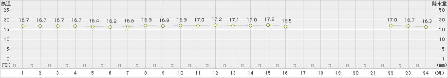 笠利(>2017年11月19日)のアメダスグラフ