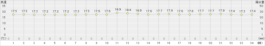 天城(>2017年11月19日)のアメダスグラフ