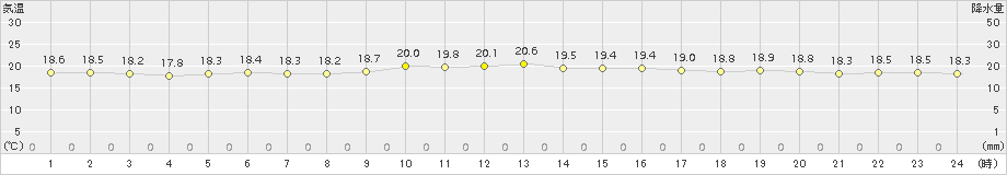 名護(>2017年11月19日)のアメダスグラフ