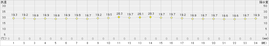 那覇(>2017年11月19日)のアメダスグラフ