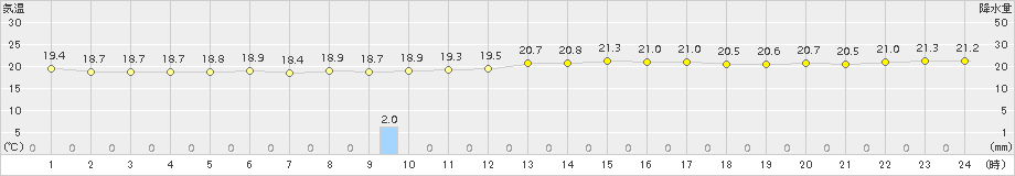 石垣島(>2017年11月19日)のアメダスグラフ