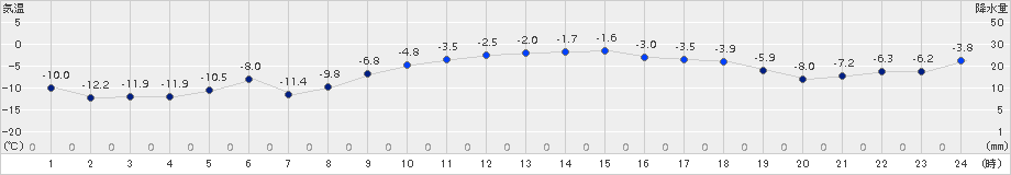 江別(>2017年11月20日)のアメダスグラフ