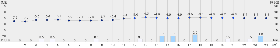 石狩沼田(>2017年11月20日)のアメダスグラフ