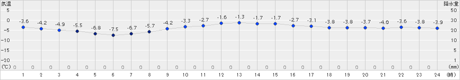 網走(>2017年11月20日)のアメダスグラフ