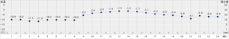 津別(>2017年11月20日)のアメダスグラフ