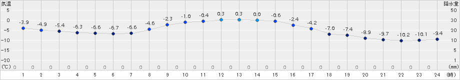 別海(>2017年11月20日)のアメダスグラフ