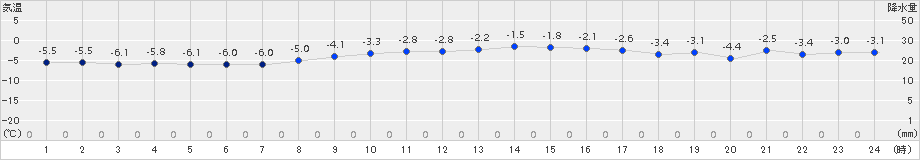 新得(>2017年11月20日)のアメダスグラフ