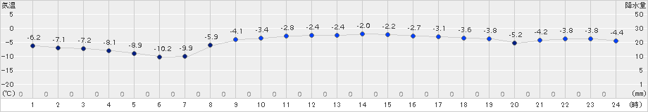 鹿追(>2017年11月20日)のアメダスグラフ