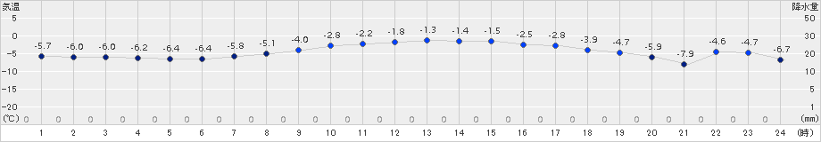 駒場(>2017年11月20日)のアメダスグラフ