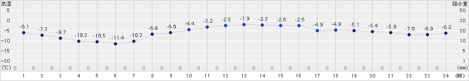 更別(>2017年11月20日)のアメダスグラフ