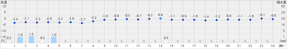 木古内(>2017年11月20日)のアメダスグラフ