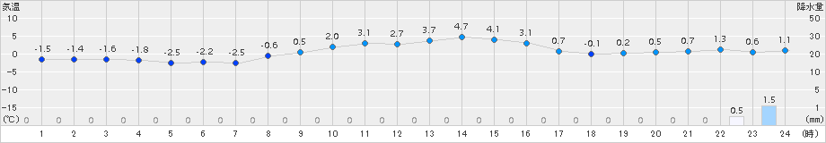 気仙沼(>2017年11月20日)のアメダスグラフ